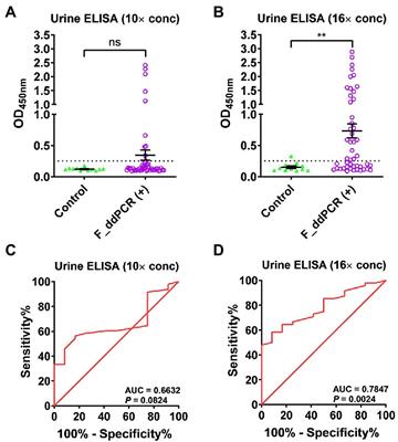 Diagnostic performance of a urine-based ELISA assay for the screening of human schistosomiasis japonica: A comparative study